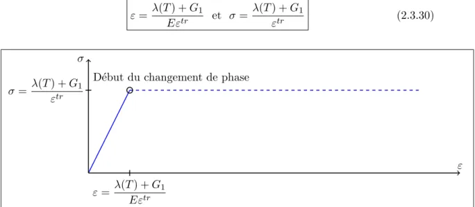 Figure 2.3.2 – D´ ebut du changement de phase lors d’un chargement en traction ` a haute temp´erature