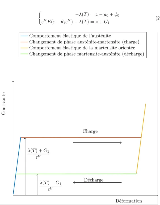 Figure 2.3.3 – Comportement m´ ecanique analytique de l’AMF monocristallin ` a haute temp´erature (´equations (2.3.30) et (2.3.33)) : la super´elasticit´e