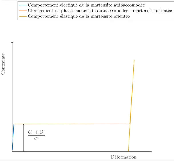 Figure 2.3.4 – Comportement m´ ecanique analytique de l’AMF monocristallin ` a basse temp´erature (´equation (2.3.38)) : la r´eorientation