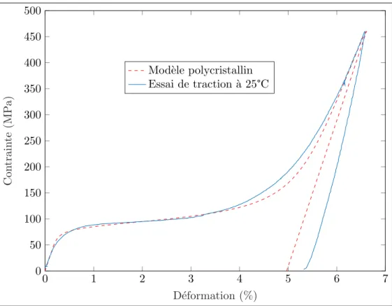 Figure 2.8.4 – Identification des param` etres du mod`ele polycristallin - Traction ` a 25˚C