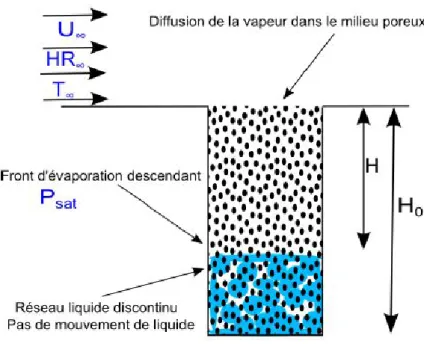 Figure 1.11  Schéma de principe du troisième régime de séchage Si on note V ∗