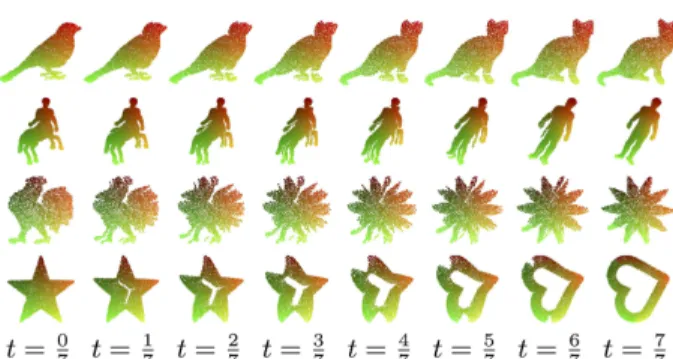 Figure 4. Upper part: comparison between interpolation using L 2 loss and KL loss. Lower part: comparison between interpolation using pairwise Euclidean and inner geodesic distances.