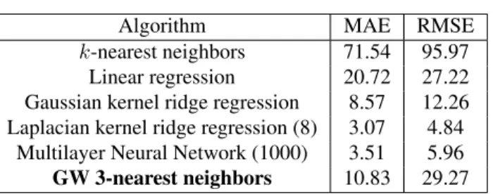 Table 1. Mean-Absolute and Root Mean Squared errors for the atomization energy prediction in the qm7 database of 7165 molecules