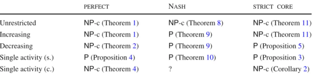 Table 1 Summary of results