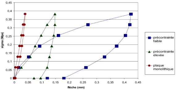 Figure 2.11 – Influence de la pr´ econtrainte sur l’indentation d’un assemblage de blocs ost´ eomorphes en glace (issu de Brugger et al
