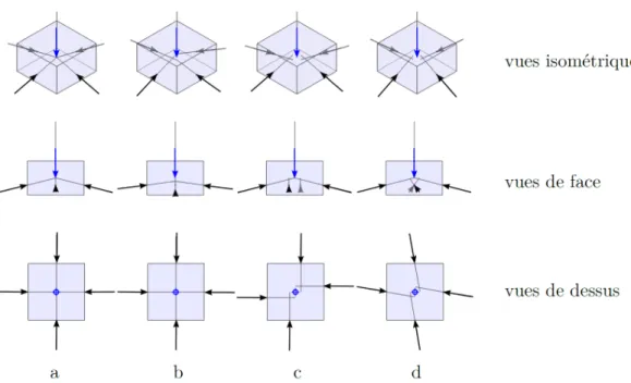 Figure 3.9 – Syst` emes de forces en ´ equilibre. Pour les cas (b), (c) et (d), les forces ne sont pas concourantes en un point