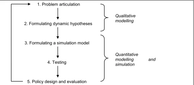 Figure 1: Modelling process using system dynamics according to Sterman (2000)
