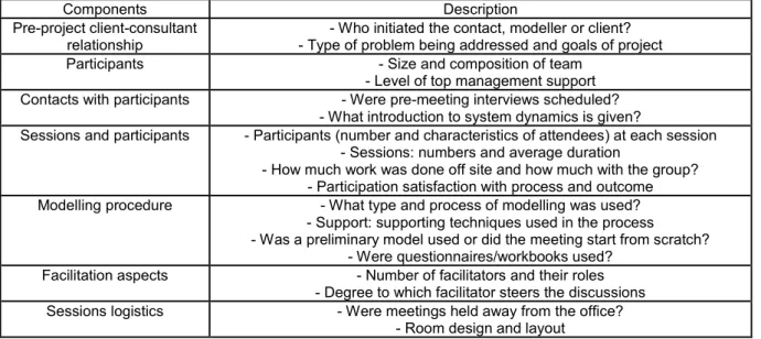 Table 1: Components of group model building 