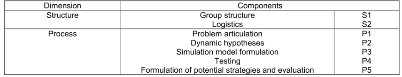 Table 2: Dimensions and components of group modelling projects 
