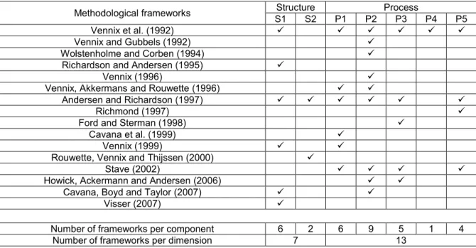 Table 3: Frameworks classification according to the two-dimensional scale 