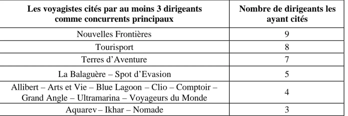 Tableau 3. : Les voyagistes cités comme concurrents principaux   par au moins 3 dirigeants 