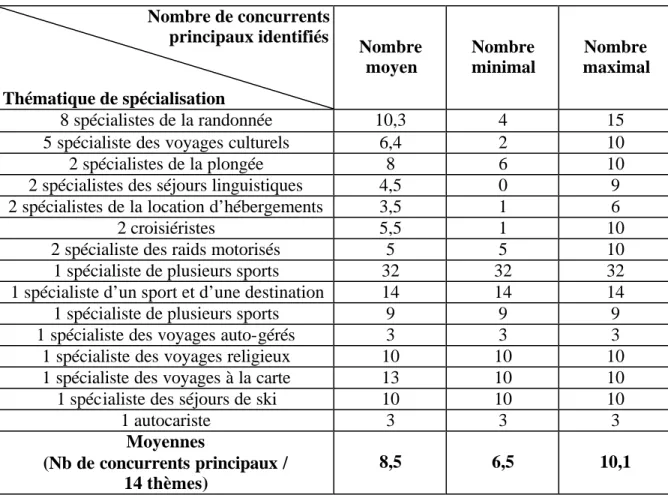 Tableau 4. : Le nombre de concurrents principaux identifiés   en fonction du thème de spécialisation du voyagiste du dirigeant interrogé 