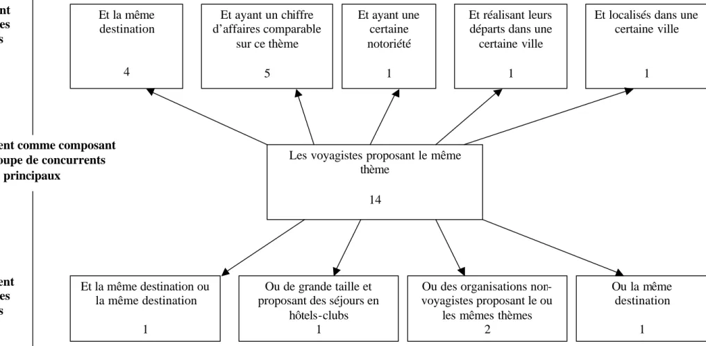 Graphique 3 : La répartition des 31 dirigeants 