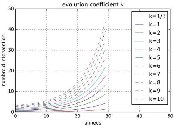 Figure I.18 : Estimation des courbes moyennes de vieillissement à l’aide du coefficient k (groupe UIC 1 à 3) 