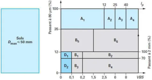 Figure II.1: Exemple de classification  des matériaux selon leur nature (classification  GTR 92)