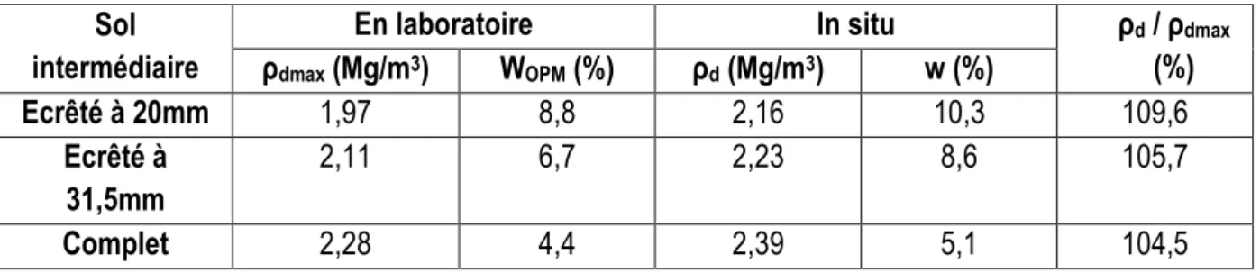 Tableau II.11 : Comparaison de la densité et teneur en eau obtenue en laboratoire et en place (Trinh, 2011) 