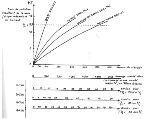 Figure III.1 : Usure des différents ballasts sur des voies de trafic divers :   attrition résultante de la fatigue mécanique (1985, Lecocq) 
