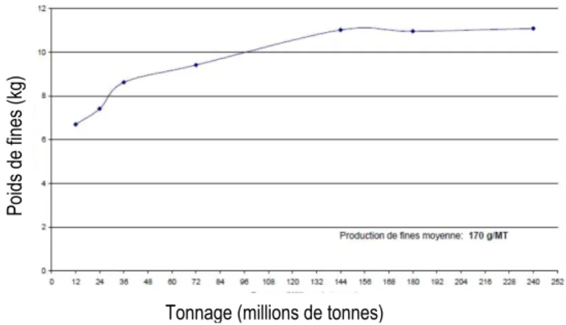 Figure III.2: Evolution de la production de fine en fonction du tonnage (Perales, 2010) 