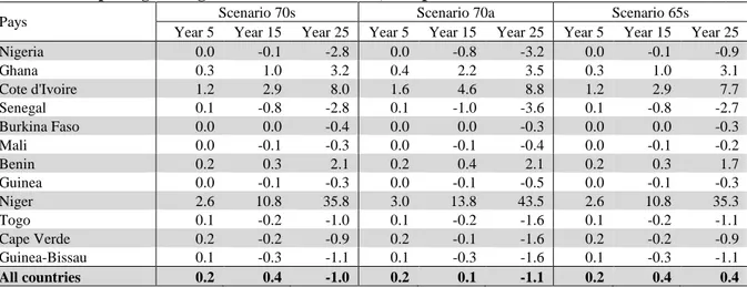 Table 2: Comparing Changes in Countries’ GDPs, comparison with the reference scenario (%) 