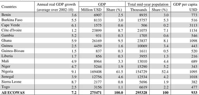 Table 1: Selected economic and social variables for ECOWAS in 2009 