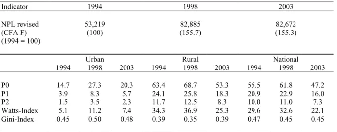 Table 2 :  Poverty and inequality trends — A revised assessment 