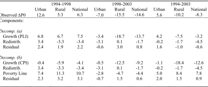 Table 5 :  Decomposition of the change in the headcount index,  ∆P0 