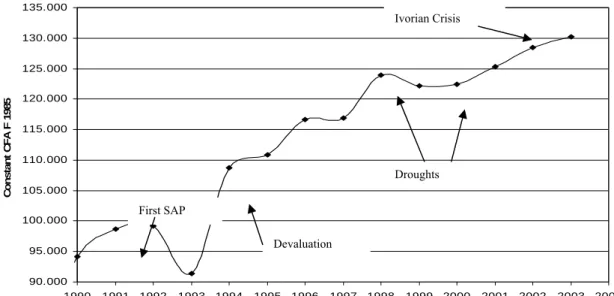 Figure 1 shows the development of real GDP per capita between 1990 and 2003. Despite the efforts of  structural adjustment, real GDP per capita declined between 1991 and 1993 by approximately -3.8%  per year