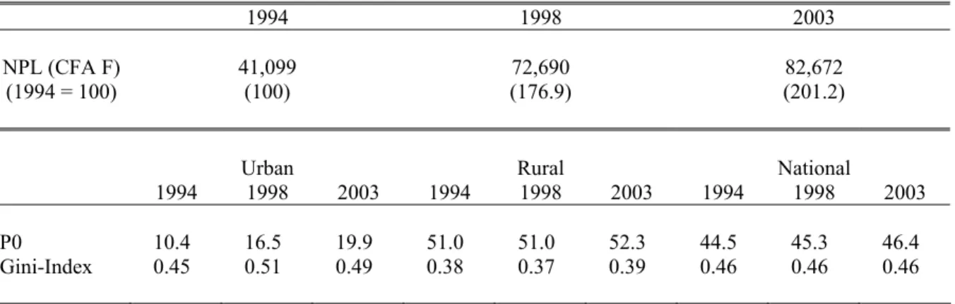 Table 1 also shows the official poverty line used for the computation of the poverty estimates