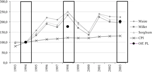 Figure 2 :  Official poverty line and annual variations of cereal prices and the CPI (1994 = 100) 