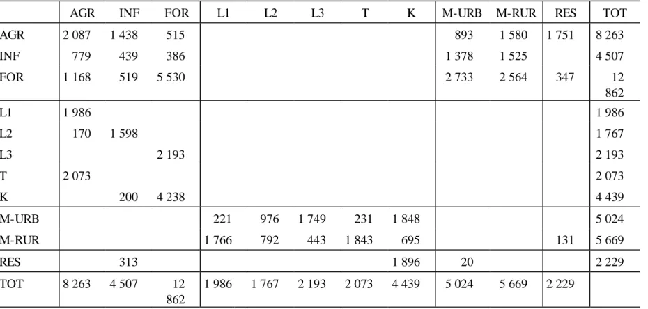 Table 1: Social Accounting Matrix (billions of Francs Malgaches 1995) 