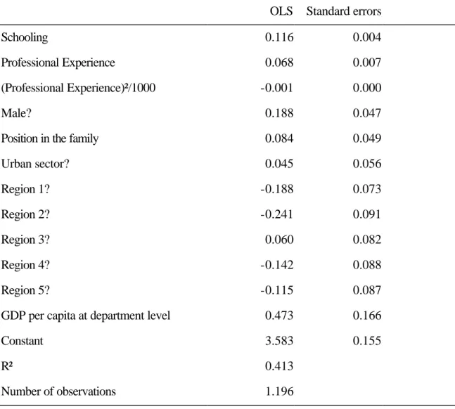 Table 4: Results of estimations of formal wage equation at the individual level 