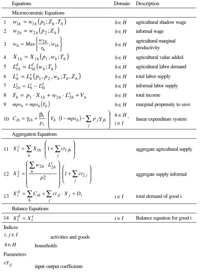 Table 6: Model Equations  