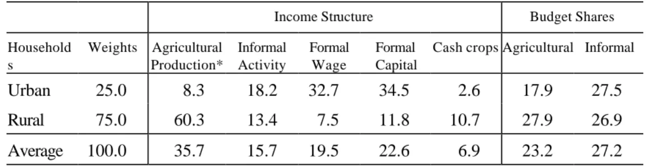 Table 7: Household income and consumption structure (%) 
