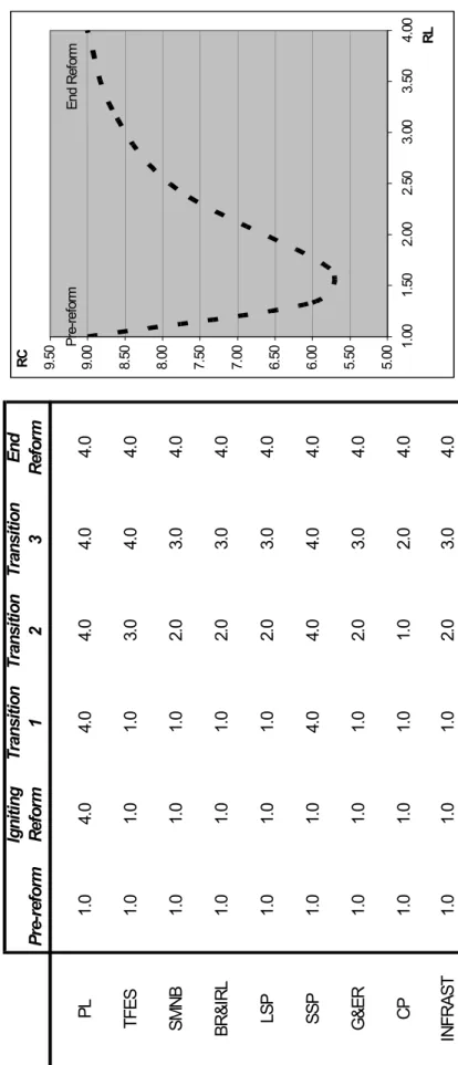 Figure 5.1 Reform lev