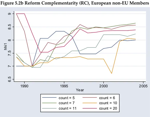 Figure 5.2b Reform Complementarity (RC), European non-EU Members 