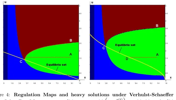 Figure 4: Regulation Maps and heavy solutions under Verhulst-Schaeffer and Inert-Schaeffer Metasystems x 0 (t) = rx(t)  1 − x(t) b  − v(t)x(t) and x 0 (t) = x(t)  r r 2 log  x(t)b  − v(t) 
