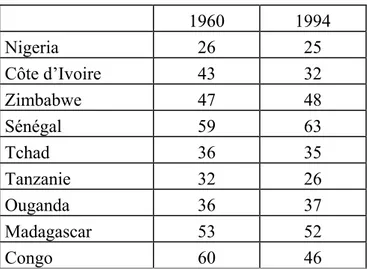 Tableau 2 : Part des services dans le PIB 1960-1994   1960  1994  Nigeria 26  25  Côte d’Ivoire  43  32  Zimbabwe 47  48  Sénégal 59  63  Tchad 36  35  Tanzanie 32  26  Ouganda 36  37  Madagascar 53  52  Congo 60  46 