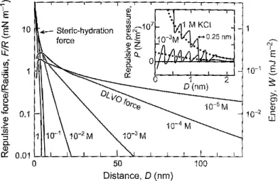 Figure 1.3  Forces mesurées entre deux surfaces de mica dans des solutions de KNO 3