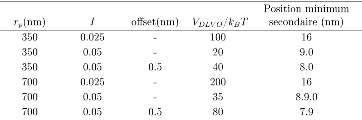 Table 1.2  Caractéristiques des interactions DLVO entre deux particules pour diérentes conditions expérimentales.