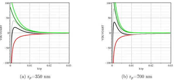 Figure 1.7  Potentiels d'interaction entre deux billes de silice avec un décalage du plan électrostatique, oset= 5 ˚A , I=0.05, A H =3.4x10 −21 J, ζ=-15 mV