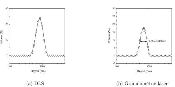 Figure 2.7  Distribution de taille de billes de silice synthétisées mesurée par (a) DLS et par (b) granulométrie laser.