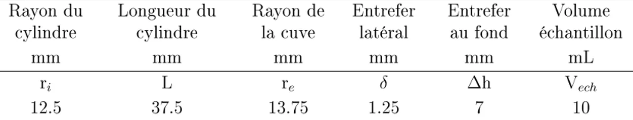 Table 3.1  Caractéristiques de la géométrie de type Couette striée à entrefer n.