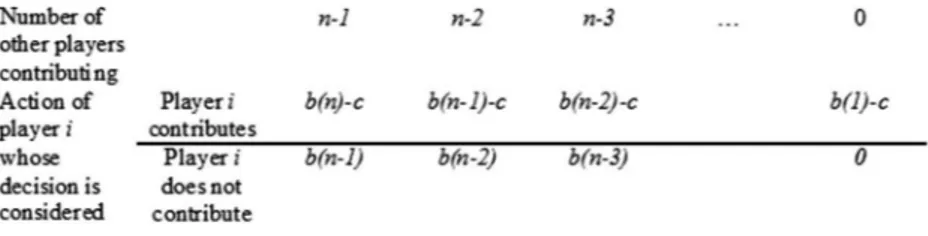 Figure 1. Payoff of contributing or not contributing to the public good.