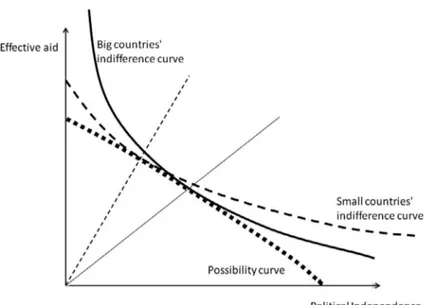 Figure 3. The trade-off between political independence and aid effectiveness when aid efforts can be coordinated: big versus small countries.