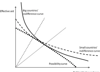 Figure 3. The trade-off between political independence and aid effectiveness when aid efforts can be coordinated: big versus small countries.