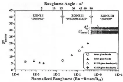 Fig. 2.10 – Dépendance de l’angle de frottement à la paroi δ ∗ avec la rugosité normalisée