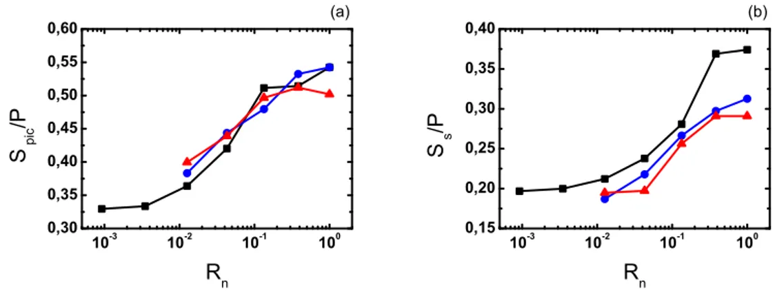 Fig. 3.11 – Influence de la rugosité sur la contrainte de cisaillement à la paroi (a) S pic /P , (b) S s /P 