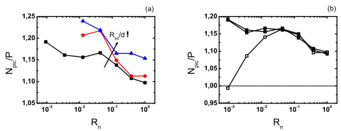 Fig. 3.16 – Influence de la rugosité sur N pic /P . (a) Comparaison entre différentes géomé-