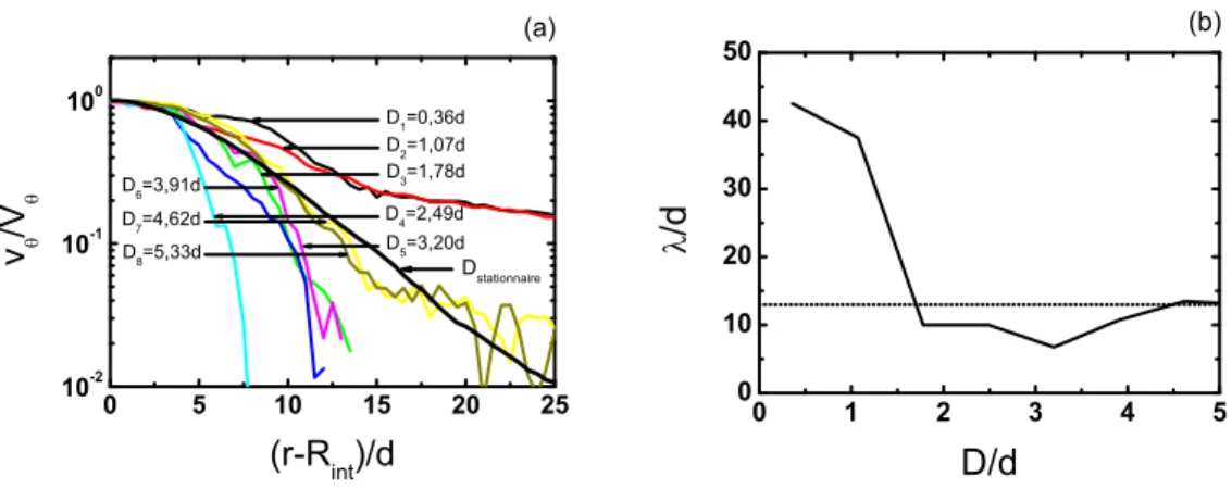 Fig. 3.29 – (a) Évolution du profil radial de vitesse tangentielle v θ , (b) longueur de la bande de cisaillement λ en fonction du déplacement à la paroi D