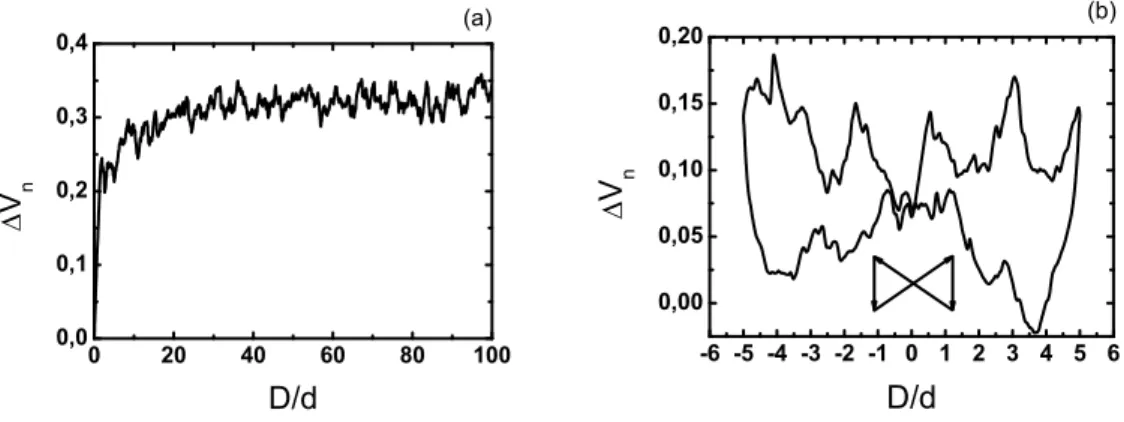Fig. 3.32 – Variation volumique normalisée ∆V n en fonction du déplacement D/d de la